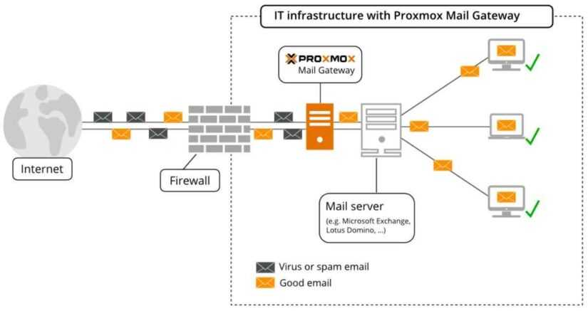 proxmox mail gateway подключение к exchange