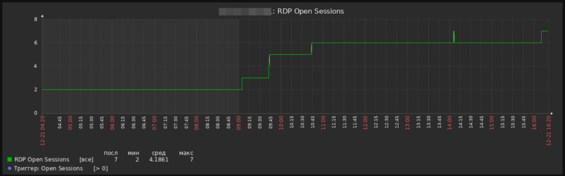 rdp session graph zabbix