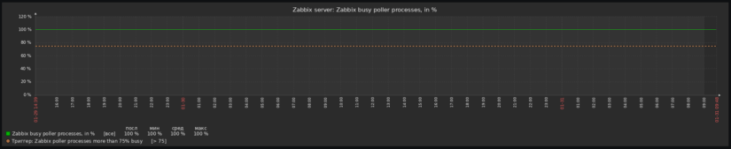 Zabbix настройка исключений автообнаружения с помощью макросов