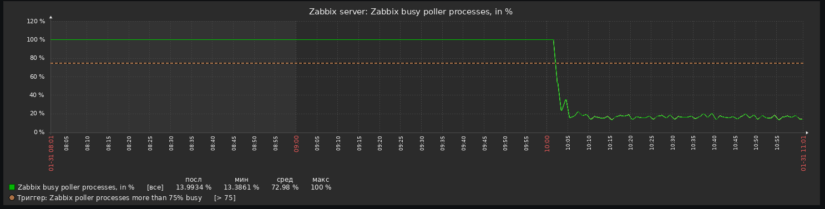 Zabbix настройка исключений автообнаружения с помощью макросов